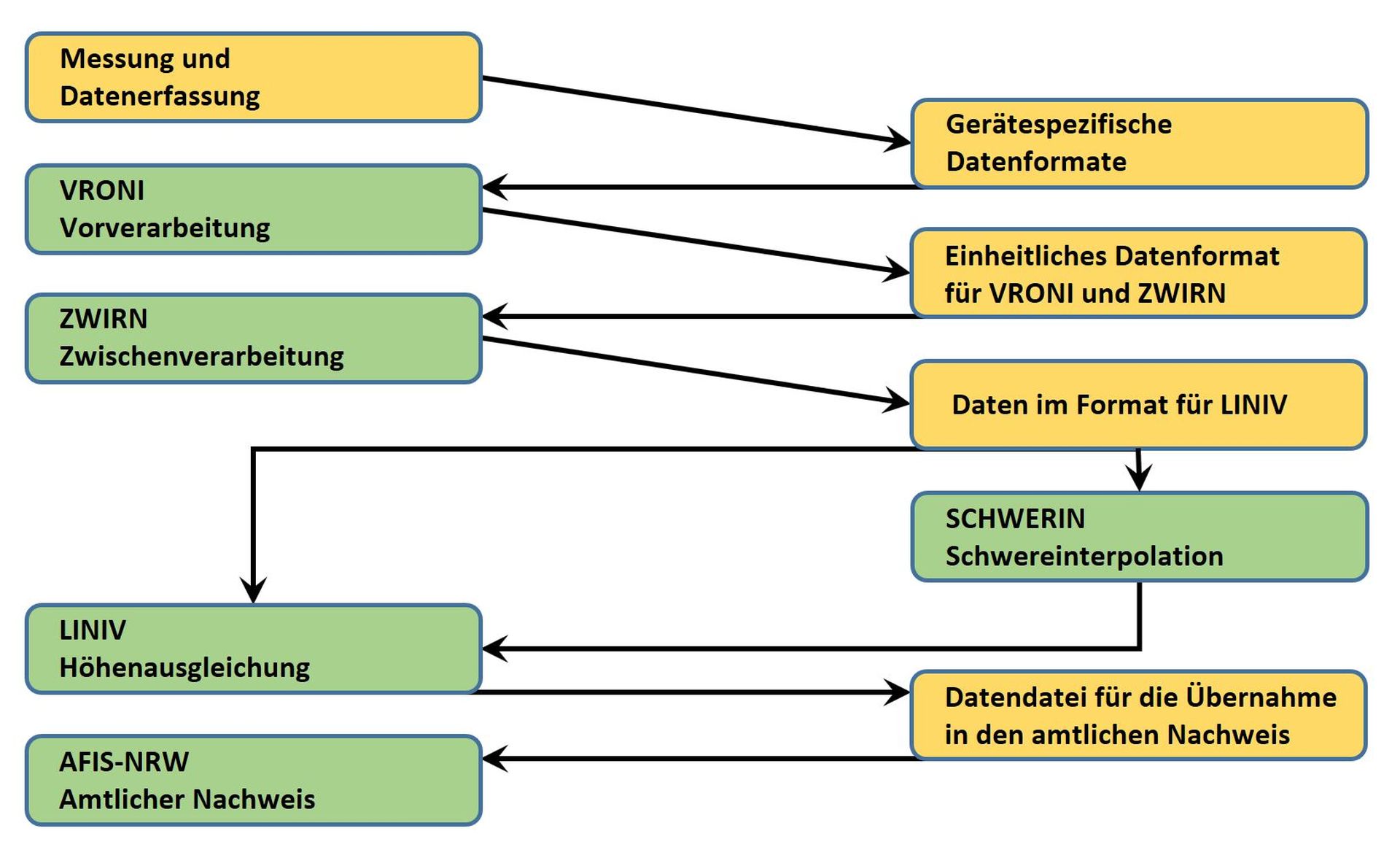 Datenfluss im Programmpaket HOEHE