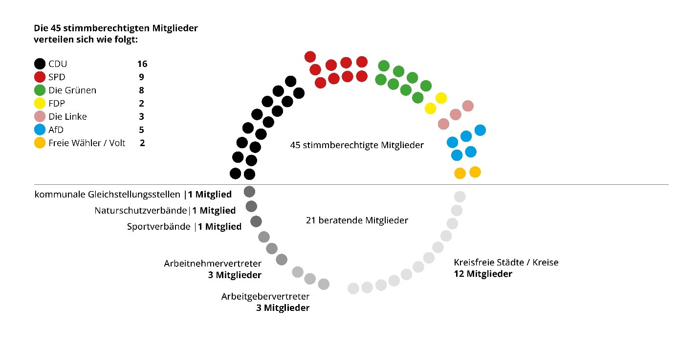 Grafik: Zusammensetzung des Regionalrates 